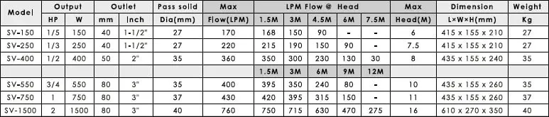 bơm chìm nước thải APP SV-1500T