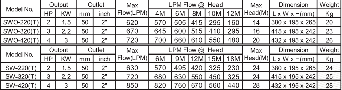 Bơm ly tâm trục ngang Inox APP SW-320T