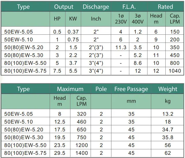 Bơm chìm nước thải EW-5.75