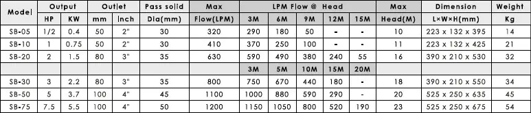 Bơm chìm nước thải APP SB-05