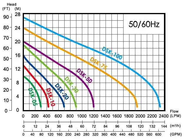 Bơm chìm nước thải DSK-20T