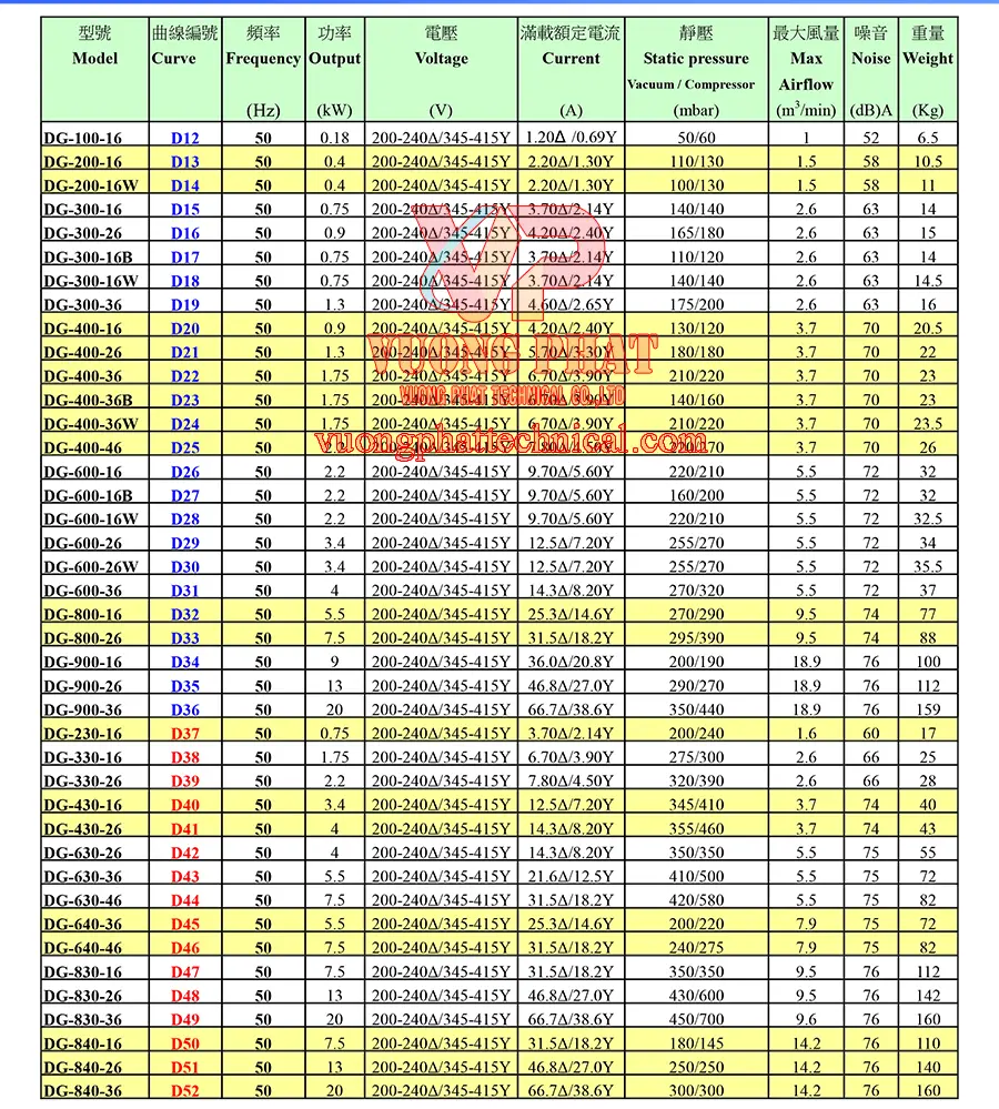 Máy Thổi Khí Dargang DG-200-16