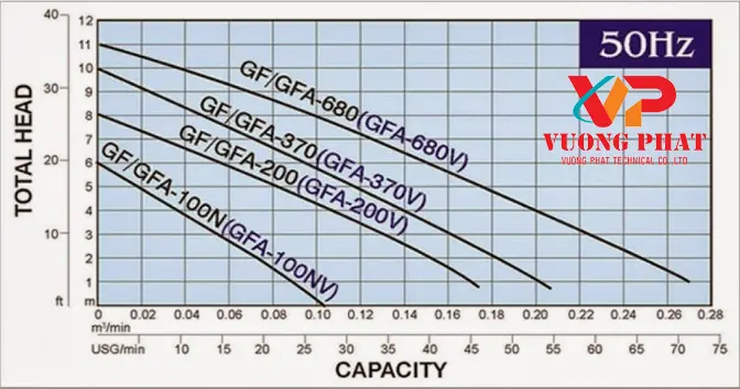 Bơm Chìm Nước Thải GF-680