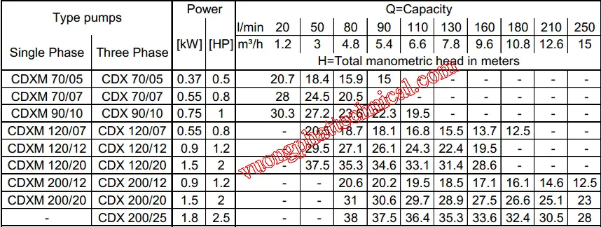 Bơm ly tâm trục ngang Ebara CDX 200/12