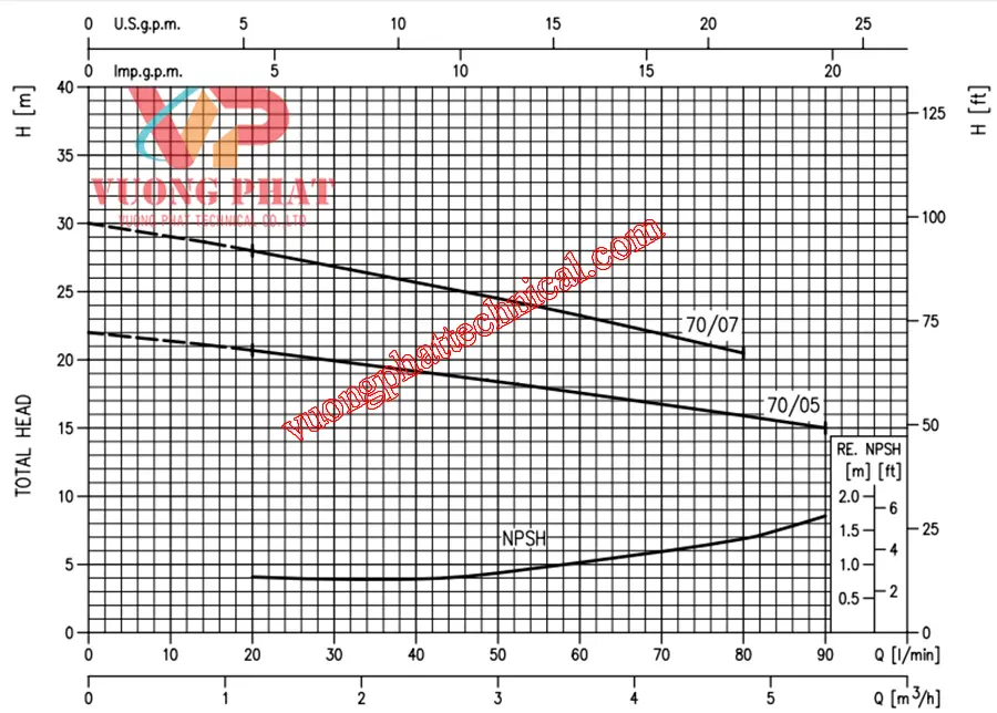 Bơm ly tâm trục ngang Ebara CDX 70/07