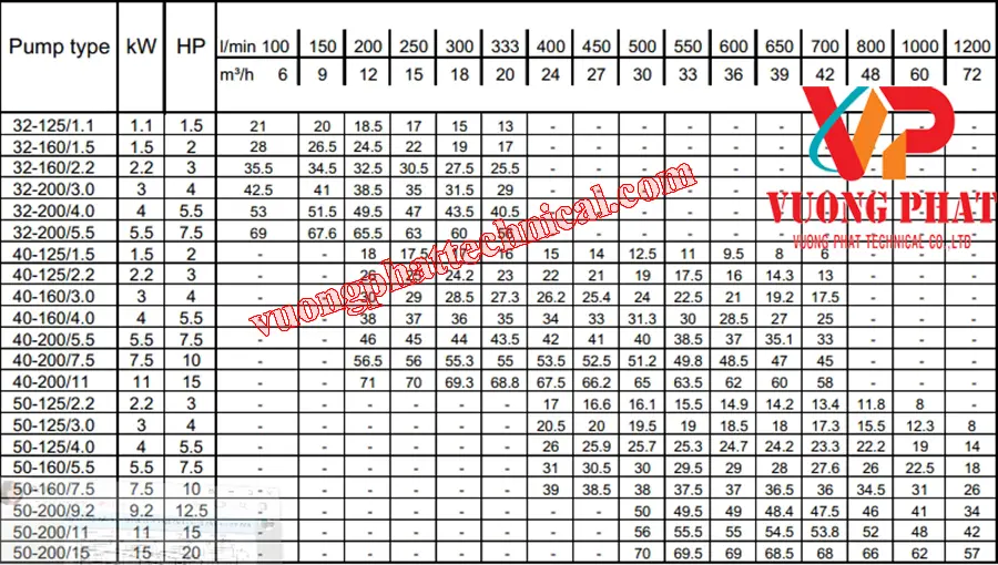 Bơm Ly Tâm Ebara 3M 32-200/40