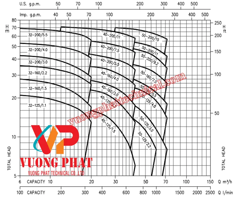 Bơm ly tâm trục ngang Ebara 3M 32-160/15