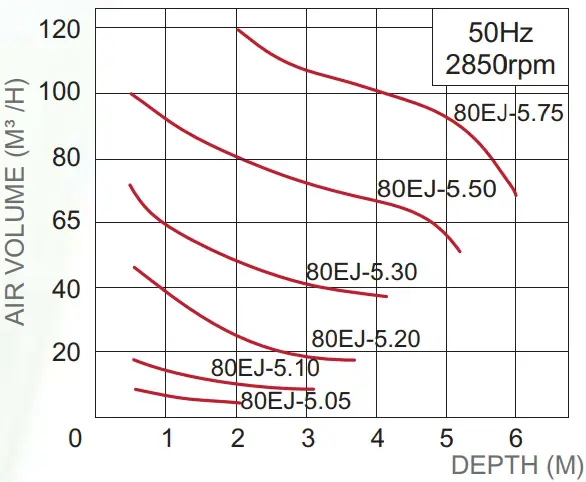 Bơm Sục Khí Chìm Evak EJ-505