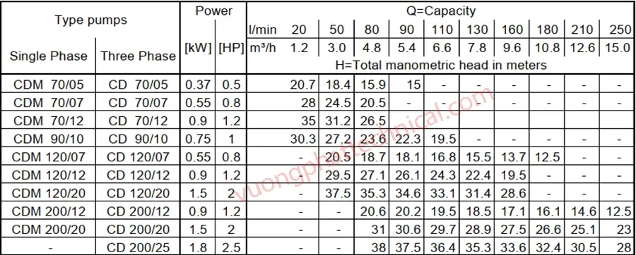 Bơm ly tâm trục ngang Ebara CD 90/10