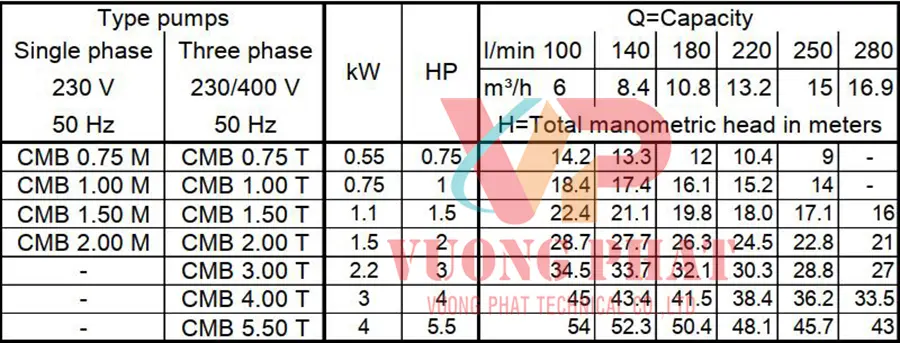 Bơm ly tâm trục ngang Ebara CMB 150M