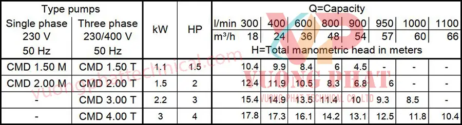 Bơm ly tâm trục ngang Ebara CMD 300T