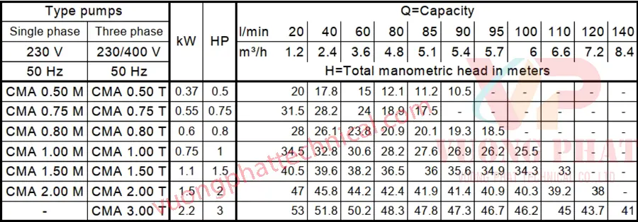 Bơm ly tâm trục ngang Ebara CMA 100M