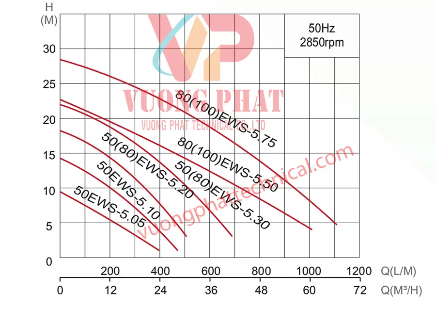 Bơm chìm nước thải Inox đúc 316 Evak