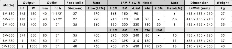 Thông số kỹ thuật bơm chìm nước thải APP SV-150 1/5HP