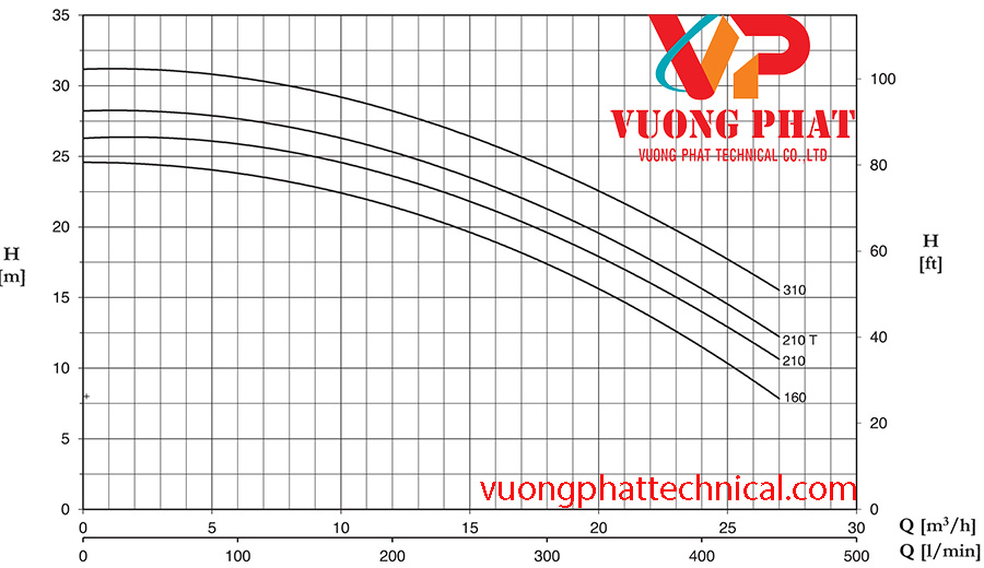 Hiệu suất bơm trục ngang Pentax CHT 310 3HP